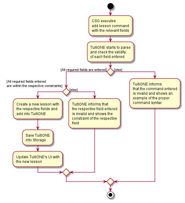 AddLessonActivityDiagram