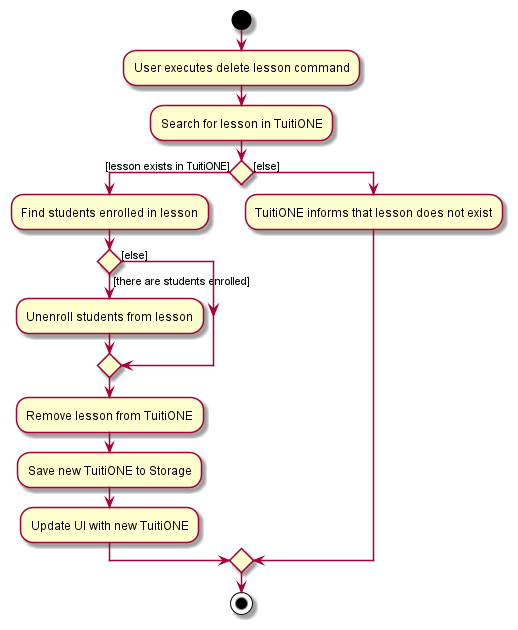 DeleteLessonActivityDiagram