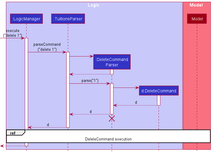 Interactions Inside the Logic Component for the `delete 1` Command 0