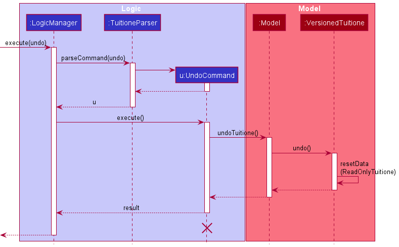 UndoSequenceDiagram